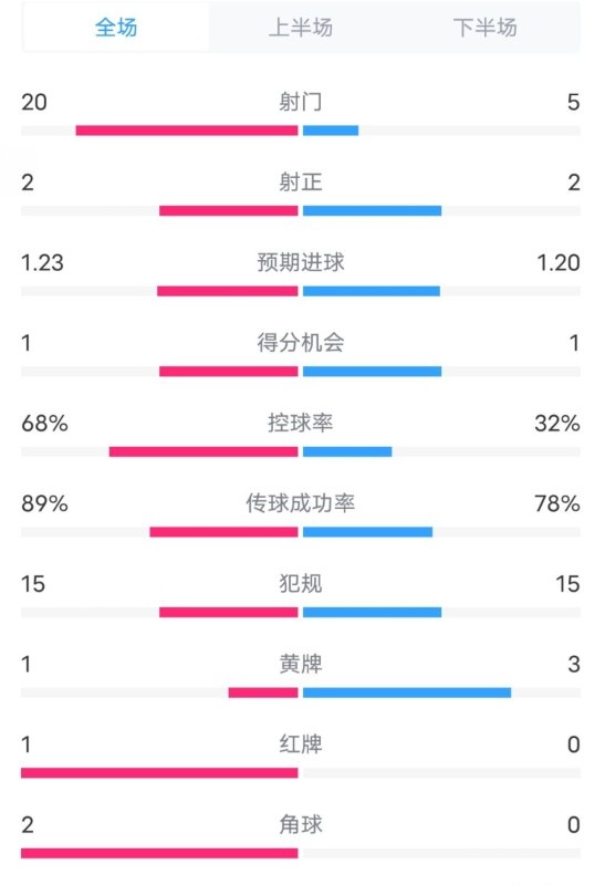 阿森納0-1西漢姆數(shù)據(jù)：射門(mén)20-5，射正2-2，紅牌1-0，控球68%-32%