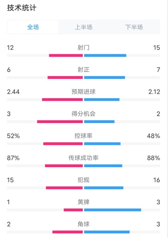 維拉2-1切爾西數(shù)據(jù)：射門12-15，射正6-7，控球率52%-48%