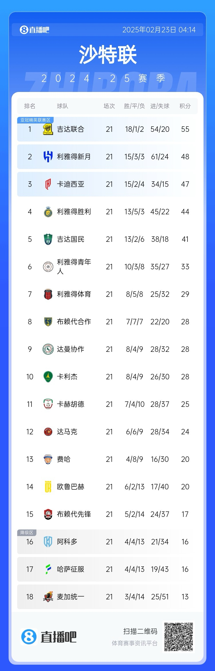沙特聯(lián)積分榜：吉達聯(lián)合7分領(lǐng)跑，新月第2，勝利落后前三名3分