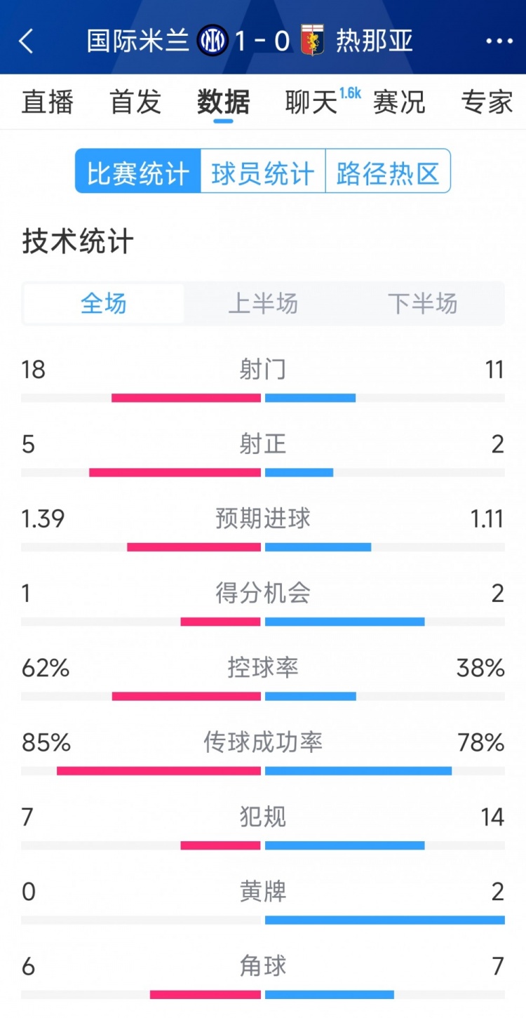 國米1-0熱那亞全場數(shù)據(jù)：射門18-11，射正 5-2，得分機會1-2