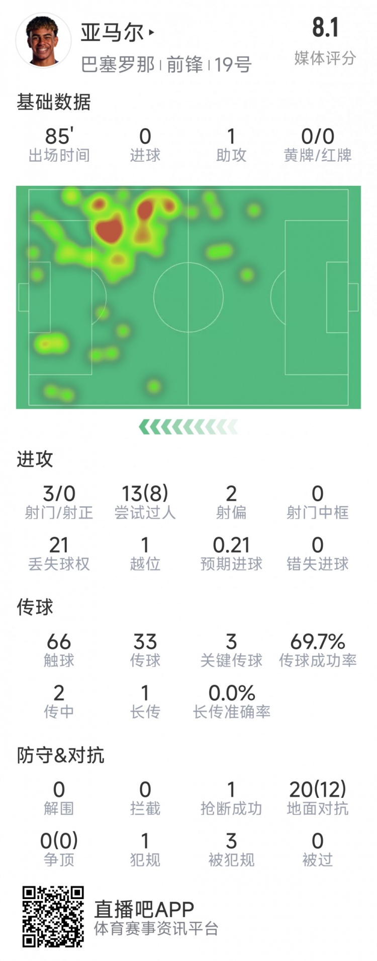 亞馬爾本場數(shù)據(jù)：1次助攻，3射0正，3次關(guān)鍵傳球，8次成功過人