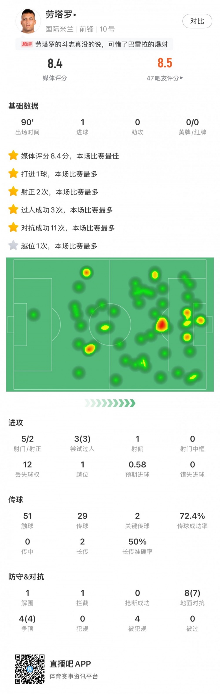 勞塔羅全場數(shù)據(jù)：進1球，5次射門2次射正，3次過人，2次關(guān)鍵傳球