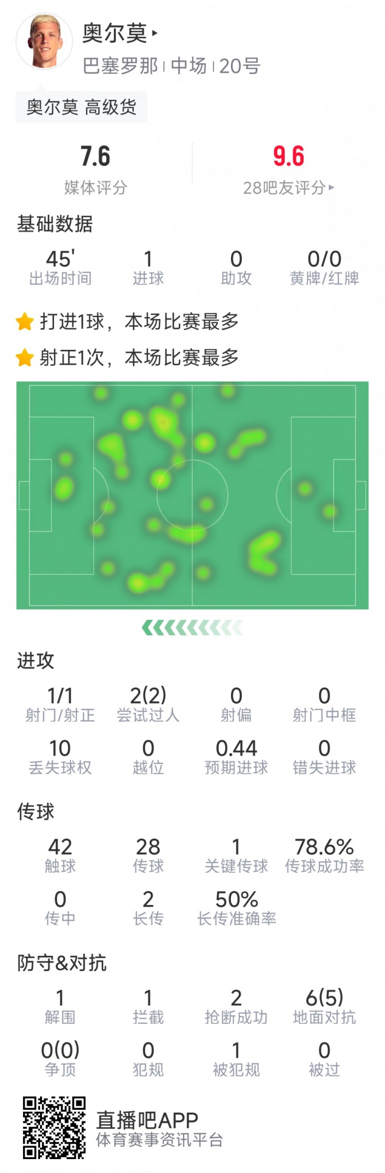 奧爾莫本場數(shù)據(jù)：替補建功，1次射門即破門，6次對抗5次成功