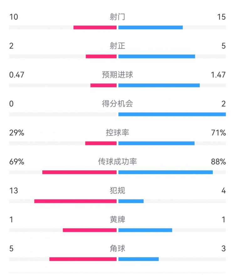 巴薩2-0拉帕數(shù)據(jù)：射門15-10，射正5-2，得分機會2-0，犯規(guī)4-13