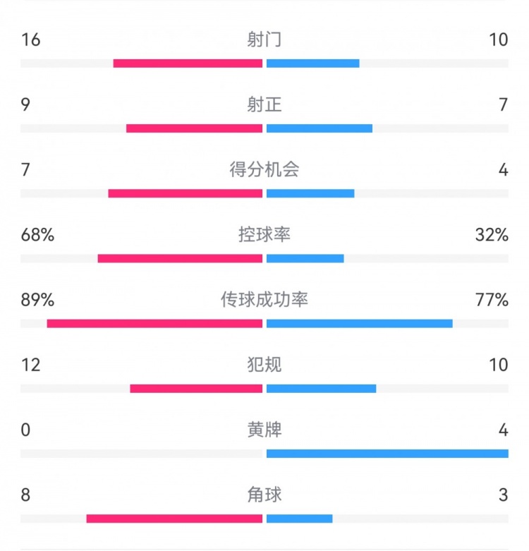 巴薩4-4馬競?cè)珗鰯?shù)據(jù)：射門16-10，射正9-7，得分機會7-4