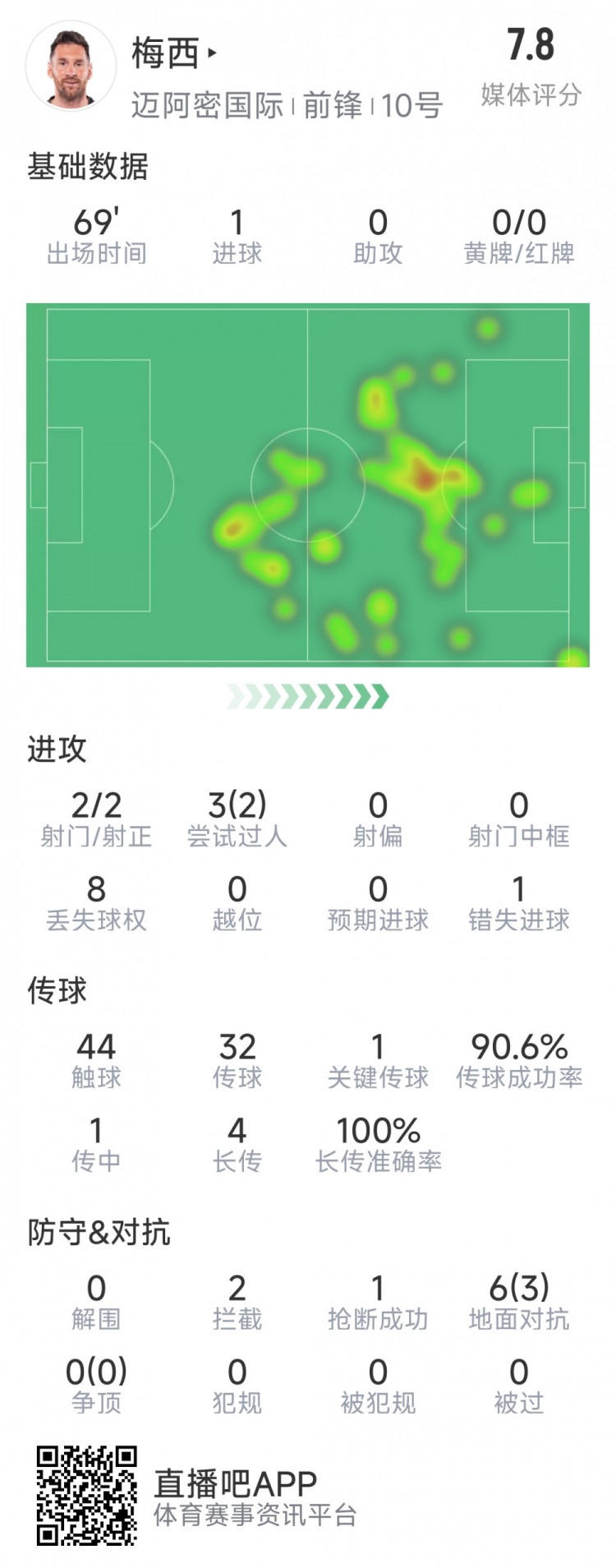 梅西本場數(shù)據(jù)：1粒進(jìn)球，2次射正，1關(guān)鍵傳球，2次成功過人