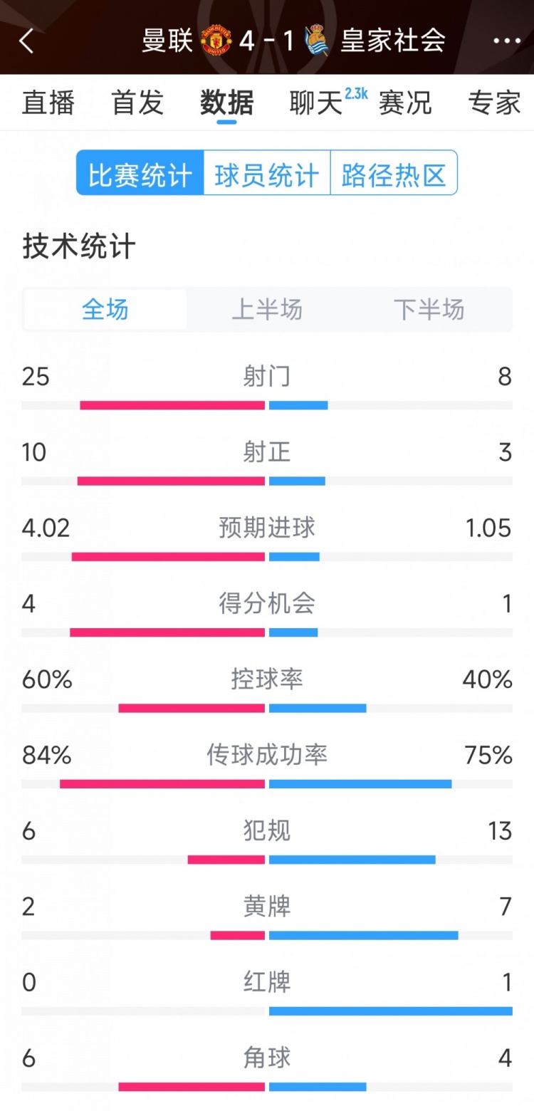 曼聯(lián)4-1皇家社會全場數(shù)據(jù)：射門25-8，射正10-3，得分機會4-1