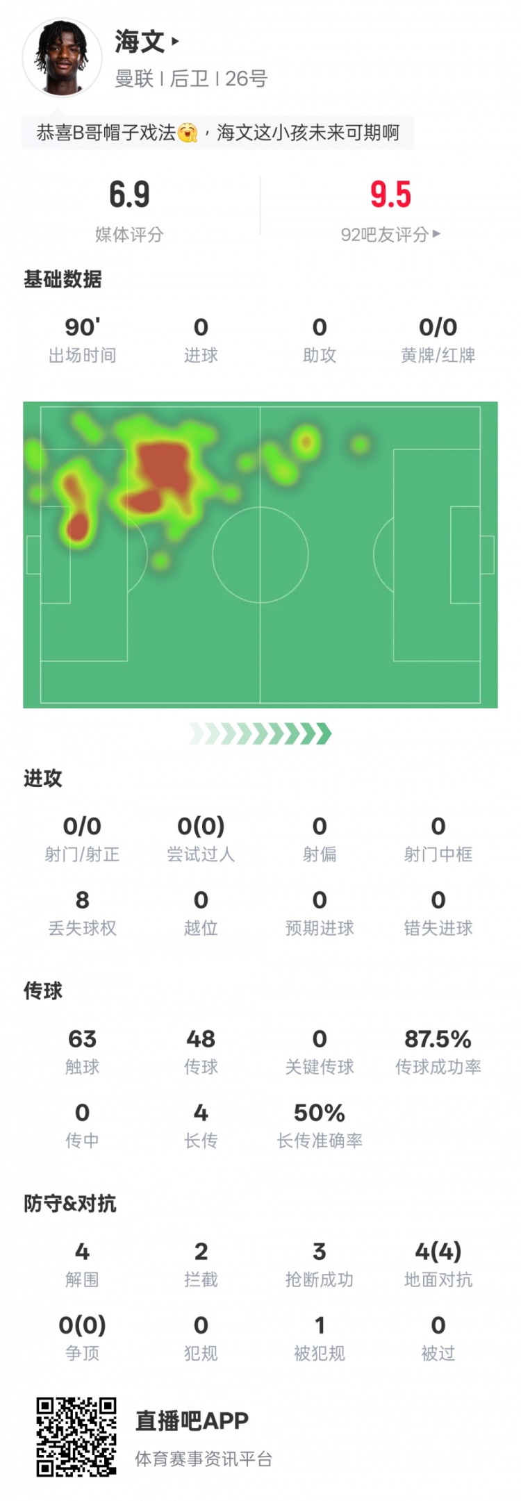 海文本場(chǎng)數(shù)據(jù)：4解圍2攔截3搶斷&4次地面對(duì)抗均成功，評(píng)分6.9