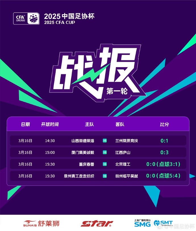 足協(xié)杯第1輪結(jié)束爭(zhēng)奪，蘭州隴原競(jìng)技、廣州蒲公英等16隊(duì)晉級(jí)