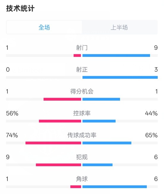 利物浦半場(chǎng)0-1紐卡數(shù)據(jù)：射門1-9，射正0-3，控球率56%-44%