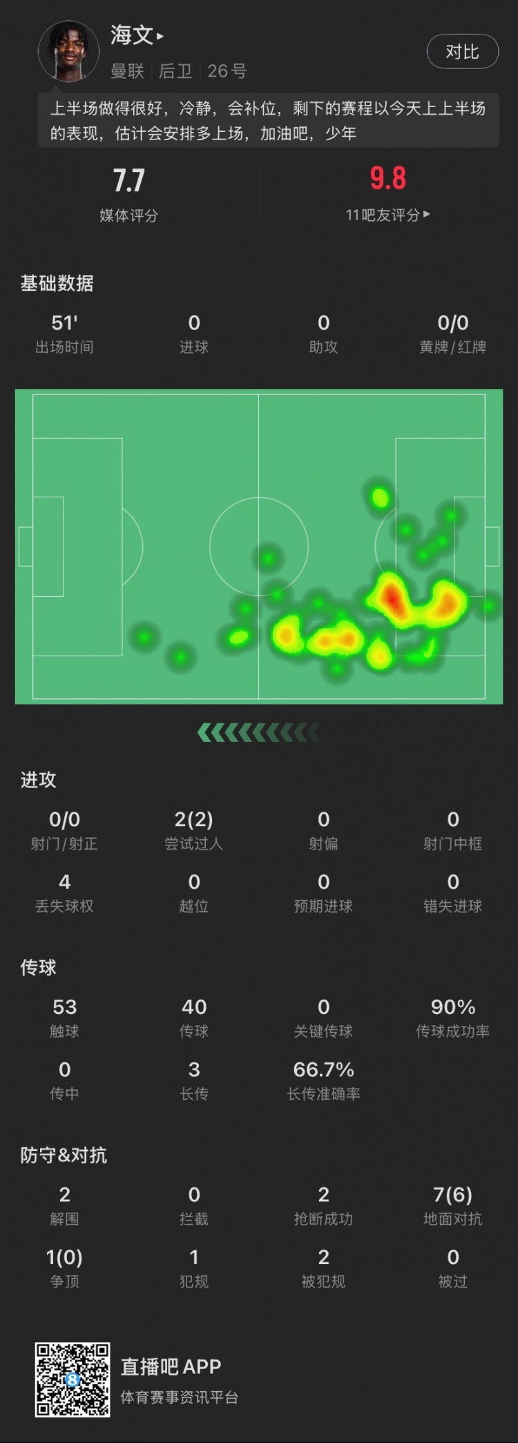 18歲海文本場(chǎng)：51分鐘2解圍2搶斷，8次對(duì)抗成功6次，2次過(guò)人成功