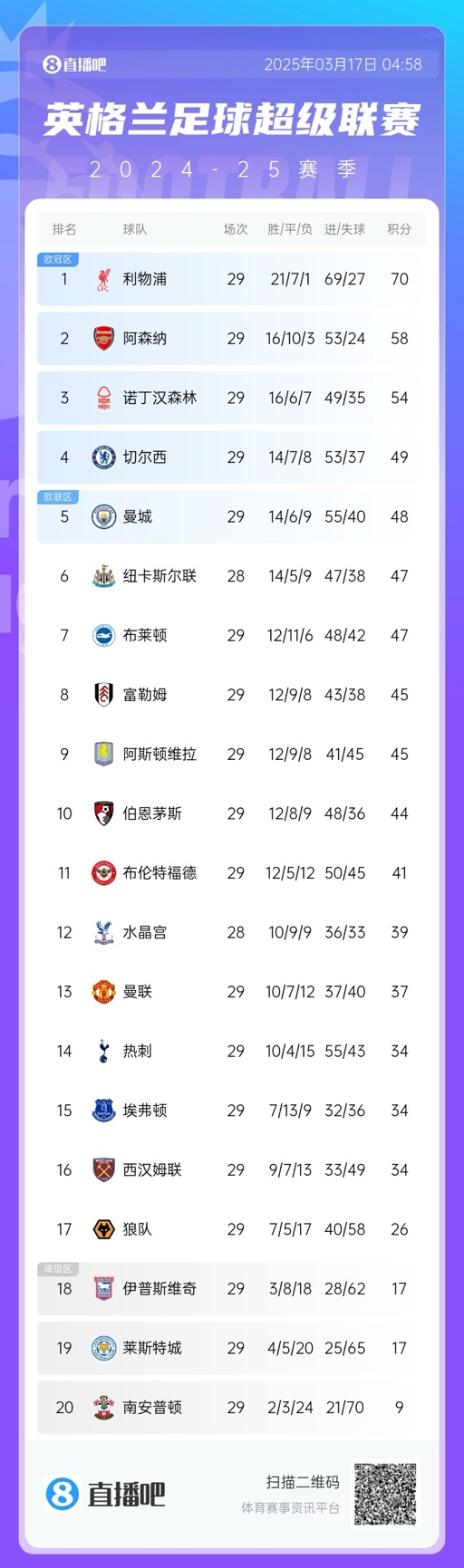 英超積分榜：曼聯(lián)完勝升至13，萊斯特城倒數(shù)第二落后保級(jí)區(qū)9分！