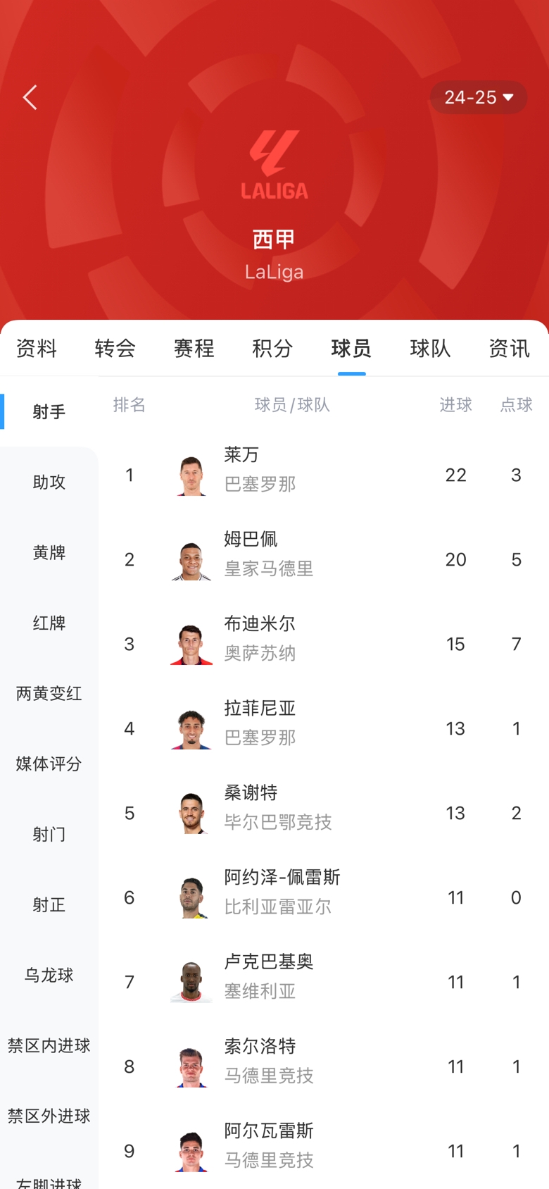 西甲金靴之爭白熱化！本輪萊萬1球姆巴佩2球，兩人差距縮小至2球
