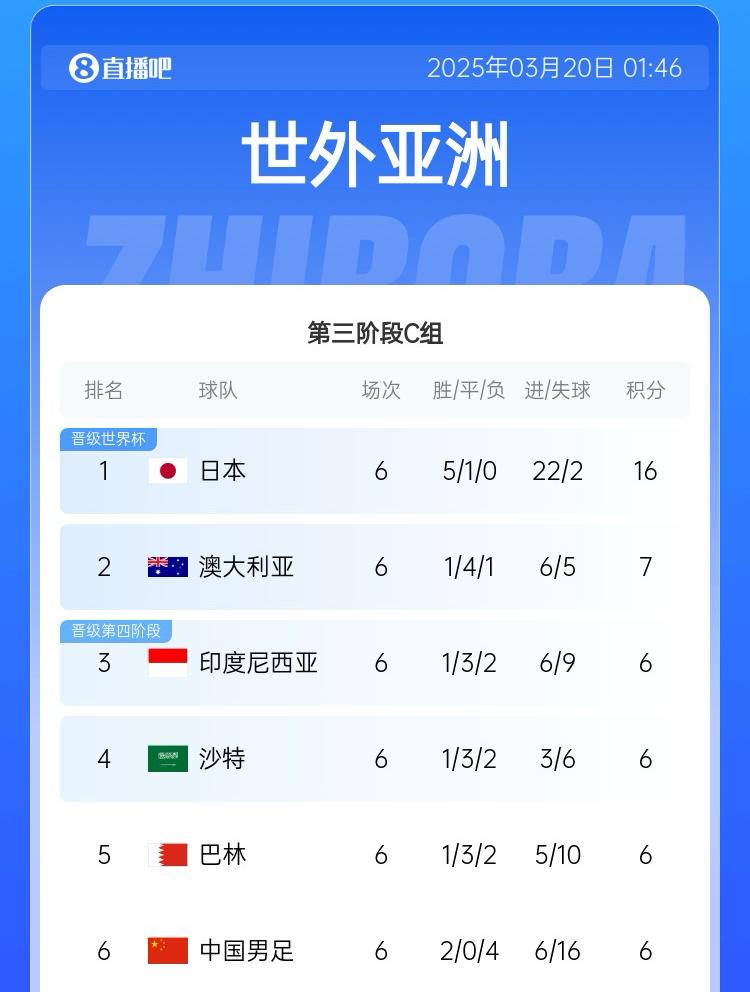國(guó)足目前出線概率：直接晉級(jí)2.6%，進(jìn)下一輪26.7%，出局70.7%