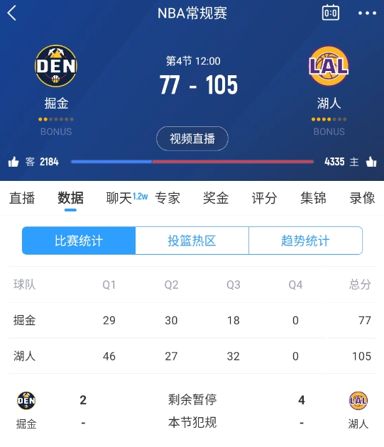 范德彪籃下補籃命中！湖人三節(jié)結束領先28分 本場最大領先！
