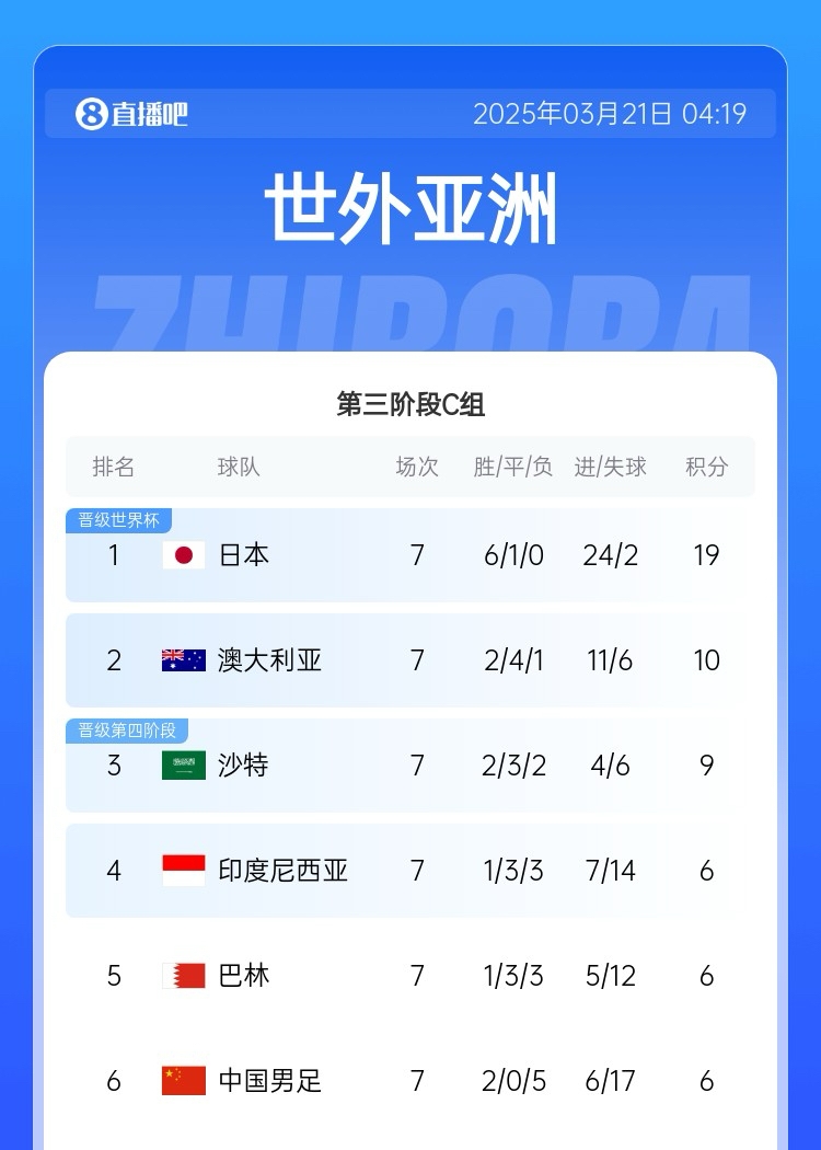 還剩3輪！積分榜：3隊6分國足-11凈勝球墊底，沙特9分升第三