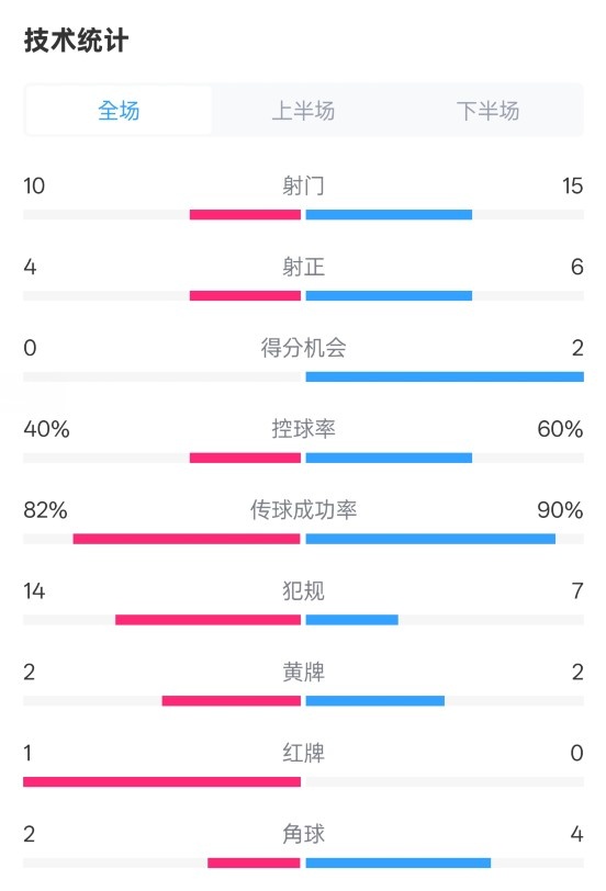 荷蘭2-2西班牙數(shù)據(jù)：射門10-15，射正4-6，控球40%-60%，紅牌1-0