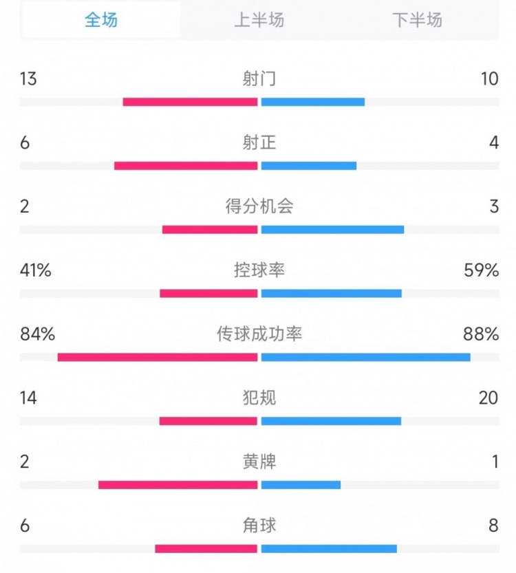 意大利vs德國(guó)數(shù)據(jù)：射門13比10、射正6比4、控球率41%比59%
