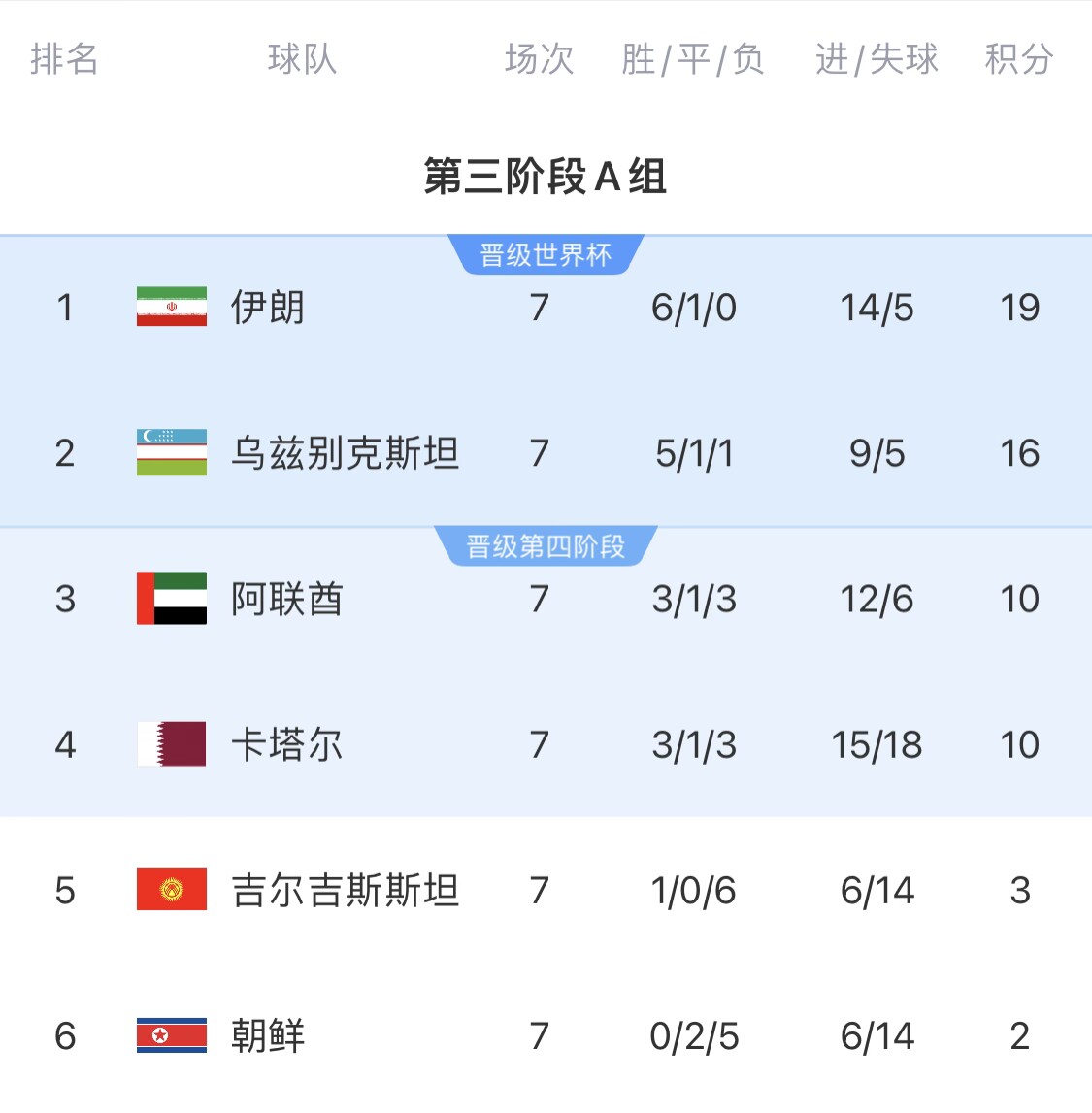 16分小組第二！烏茲別克斯坦有望首進(jìn)世界杯，胡桑諾夫身價(jià)3500萬