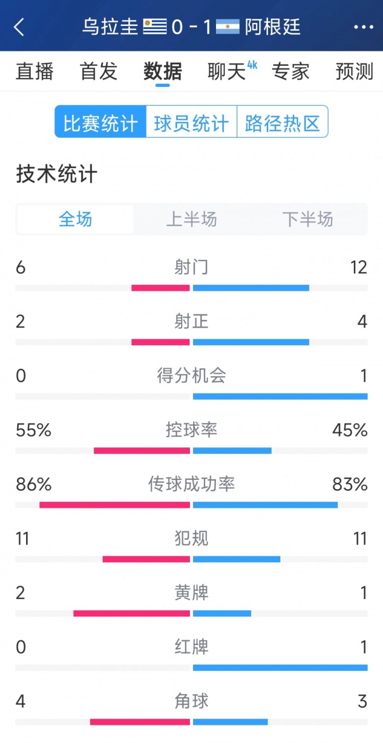 阿根廷1-0烏拉圭全場數(shù)據(jù)：射門12-6，射正4-2，得分機(jī)會1-0