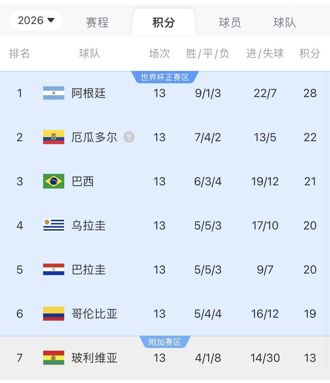 即將出線！阿根廷戰(zhàn)巴西，不敗直通美加墨世界杯，輸了也有機(jī)會(huì)