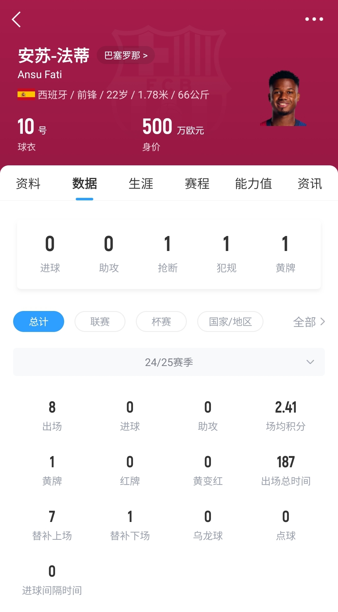 22歲身價(jià)剩500萬！法蒂重傷后巴薩高薪續(xù)約6年，現(xiàn)合同剩3150萬歐