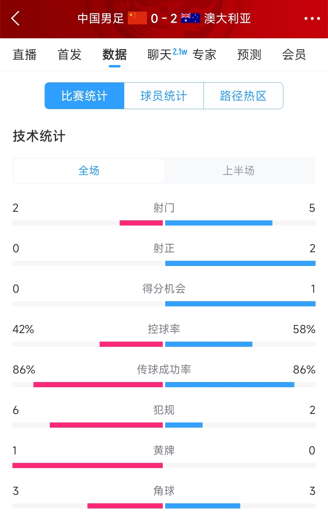2次致命失誤！國足0-2澳大利亞半場數(shù)據(jù)：射門2-5，射正0-2