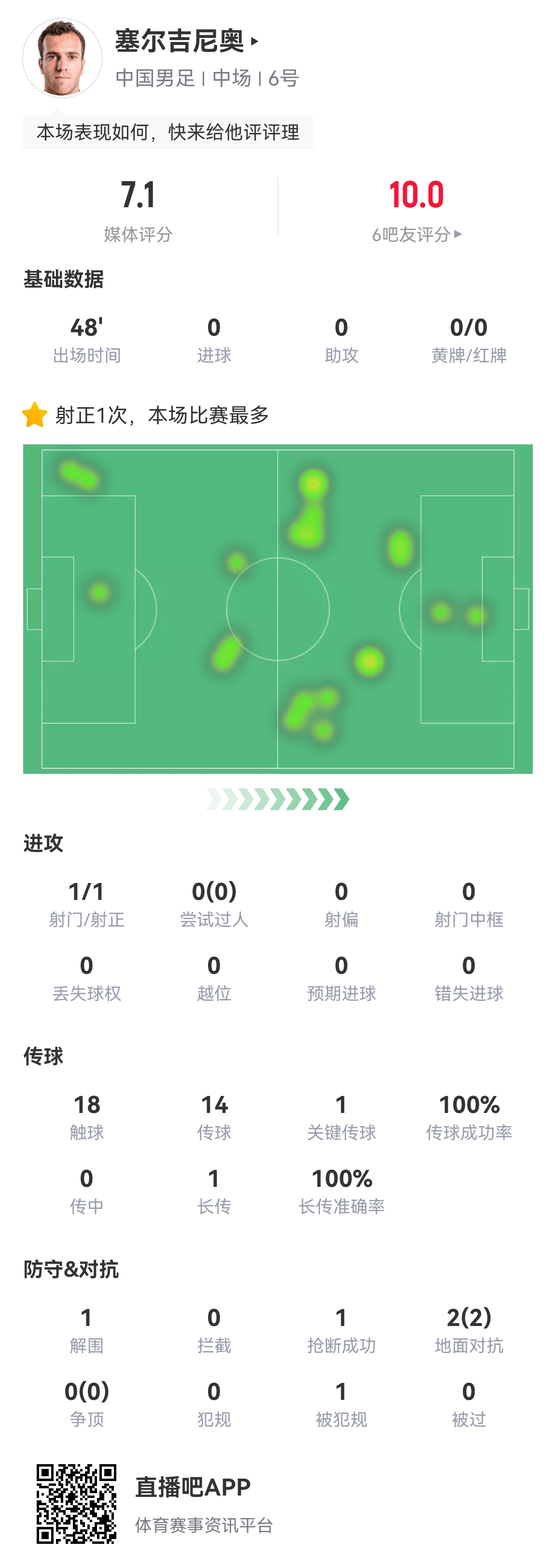 貢獻國足唯一射正！塞爾吉尼奧替補出場48分鐘：傳球成功率100%
