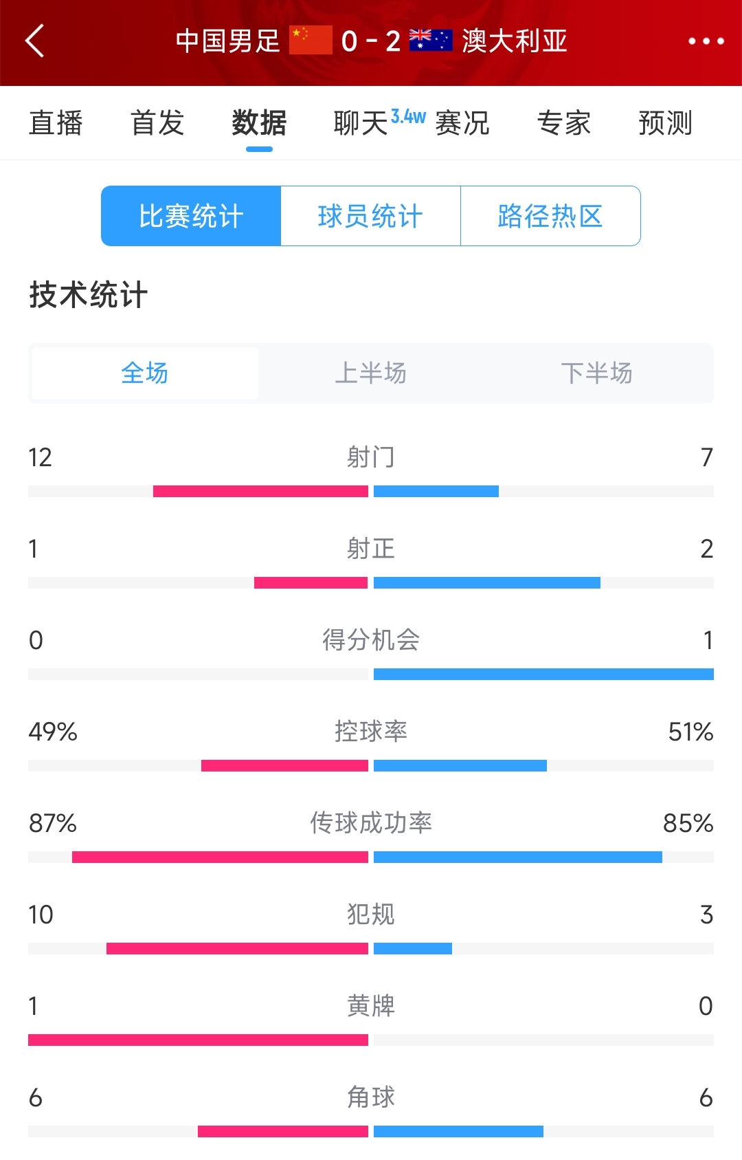 輸給兩個超巨失誤！國足0-2澳大利亞全場數(shù)據(jù)：射門12-7，射正1-2