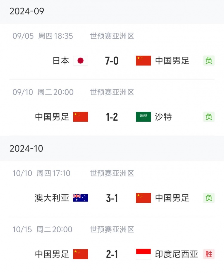 狀態(tài)“穩(wěn)定”！國足三連敗后兩連勝，隨后又遭遇三連敗