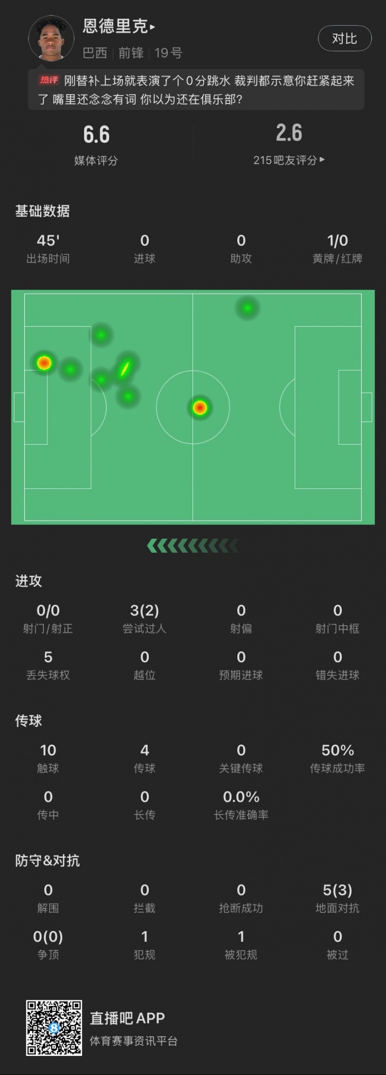 恩德里克替補數(shù)據(jù)：假摔染黃，僅觸球10次&0射門，2次成功過人