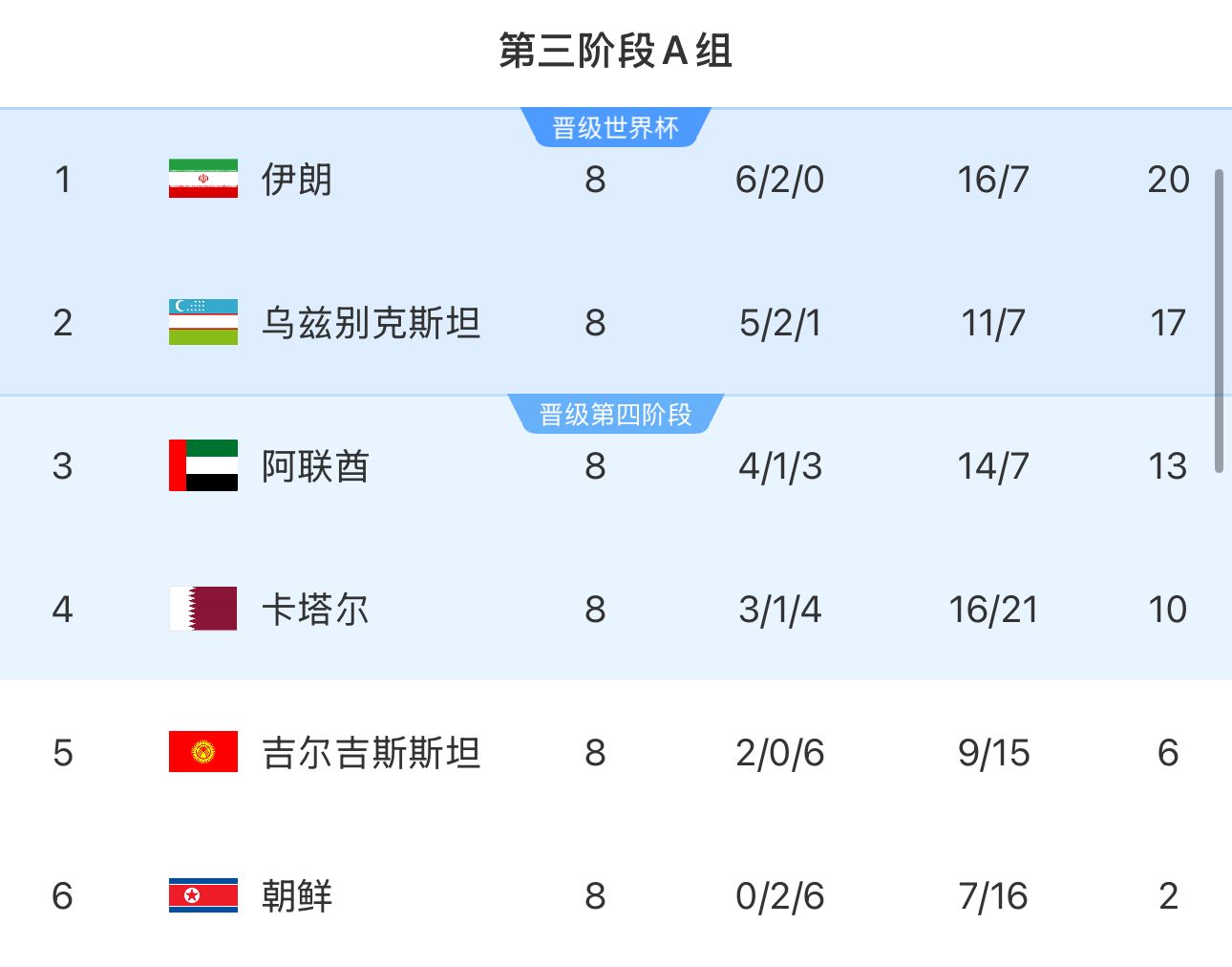 提前2輪出局！朝鮮8輪積2分&凈勝球-9，成本屆18強(qiáng)賽首支出局球隊(duì)