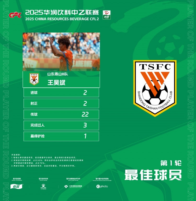 中乙官方：梅開二度，泰山B隊(duì)王昊斌當(dāng)選首輪最佳球員