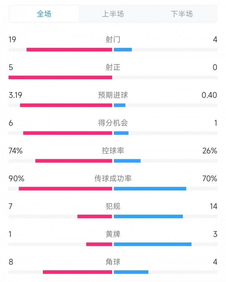 巴薩vs奧薩蘇納數(shù)據(jù)：射門19比4、射正5比0、控球率74%比26%