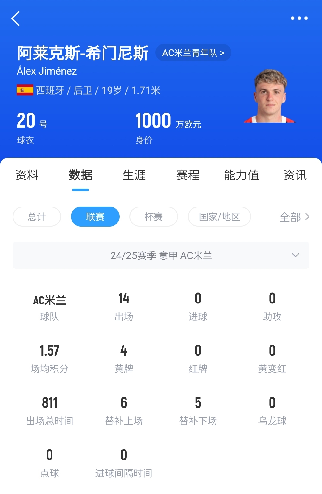 皇馬可900萬回購！米蘭花500萬歐買斷，如今A-希門尼斯身價(jià)已翻倍