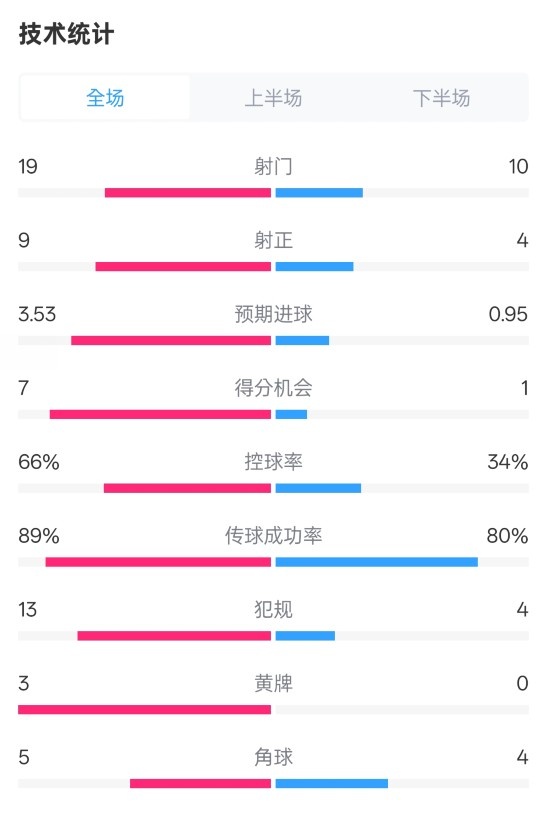 拜仁3-2圣保利全場數據：射門19-10，射正9-4，控球率66%-34%