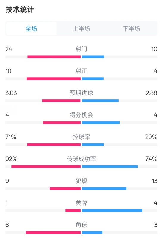 皇馬3-2萊加內斯全場數(shù)據(jù)：射門24-10，射正10-4，控球率71%-29%