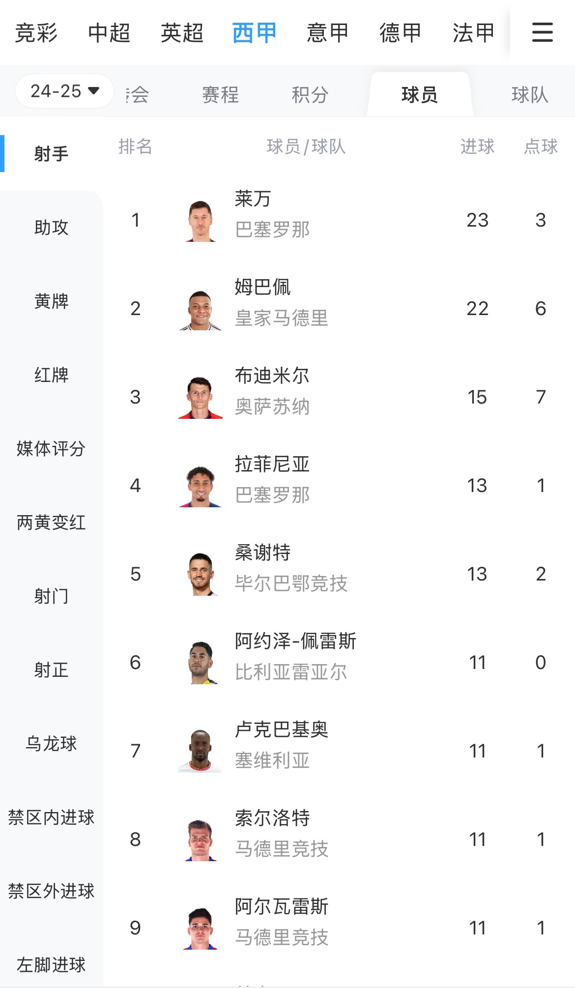你看好誰？西甲射手榜：萊萬23球領跑，姆巴佩22球緊隨其后