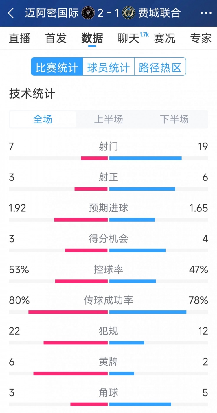 效率占優(yōu)！邁阿密國(guó)際2-1費(fèi)城聯(lián)合全場(chǎng)數(shù)據(jù)：射門7-19，射正3-6