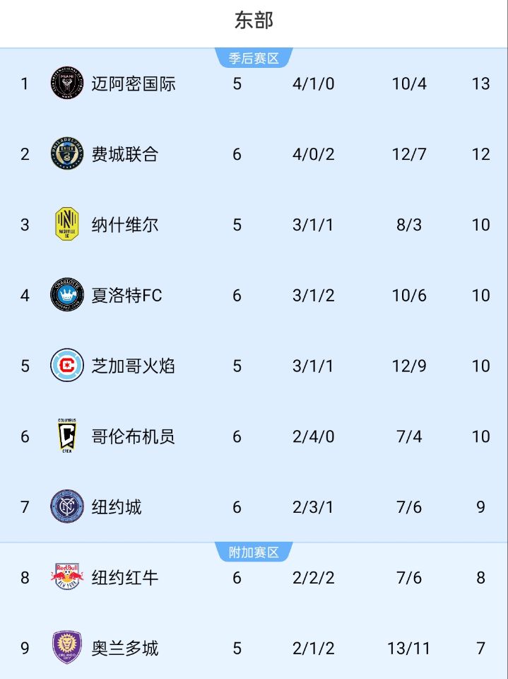 美職聯積分榜：邁阿密位居東部榜首，少賽1場領先第二名1分