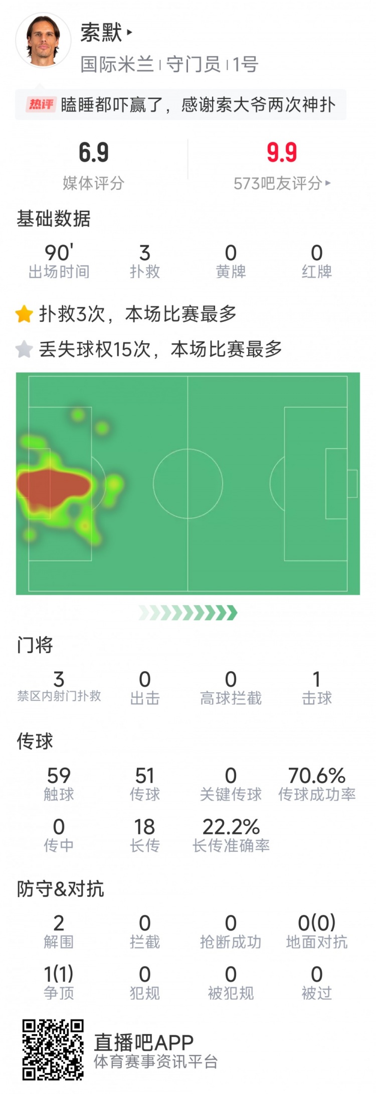 補時神撲保住勝利，索默本場數(shù)據(jù)：3次關(guān)鍵撲救，2次解圍